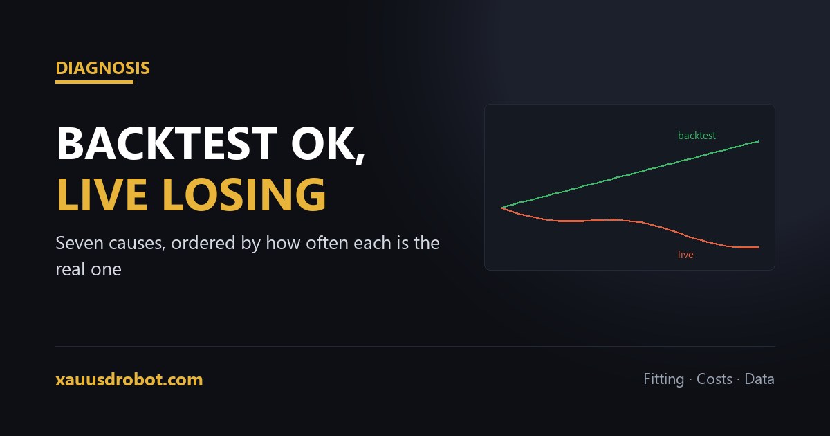 Why an EA that backtested profitably loses money on a live account
