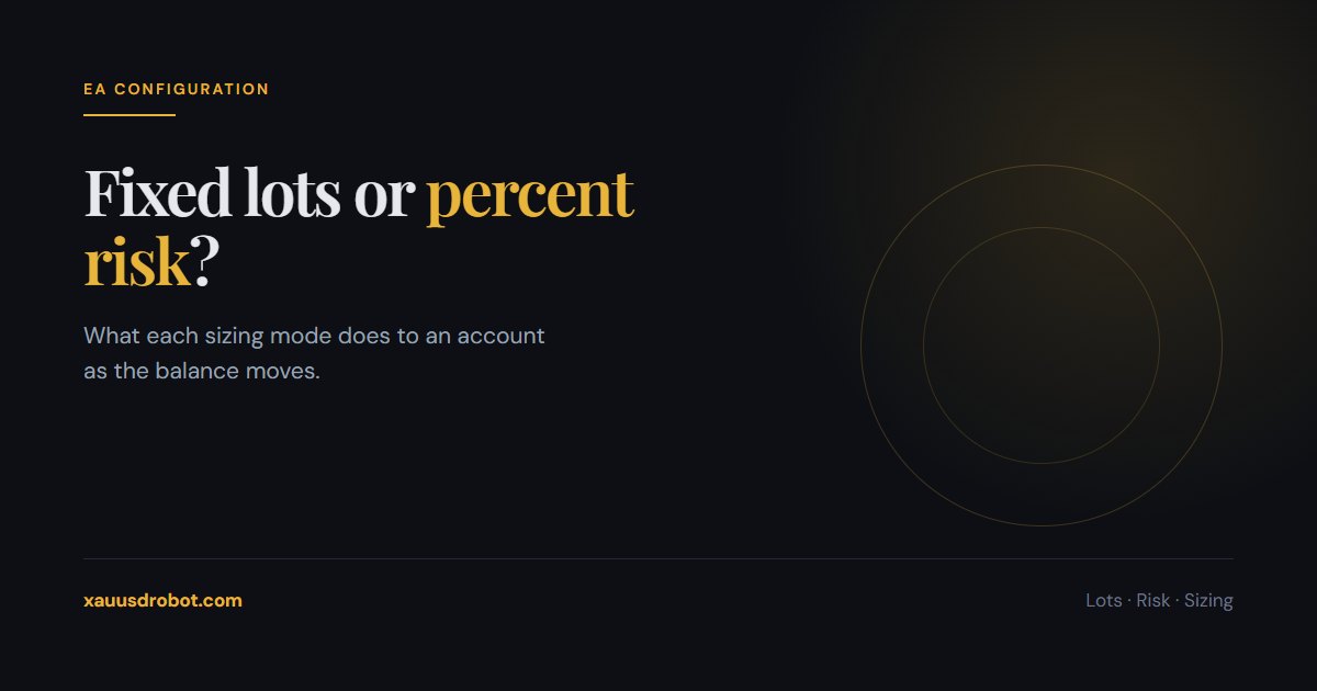 Choosing between fixed lot and percent risk sizing on a XAUUSD expert advisor