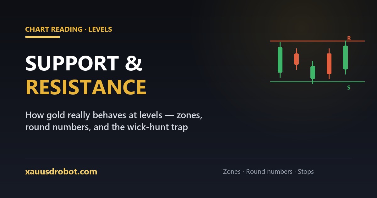 Support and resistance in gold — how XAUUSD really behaves at levels