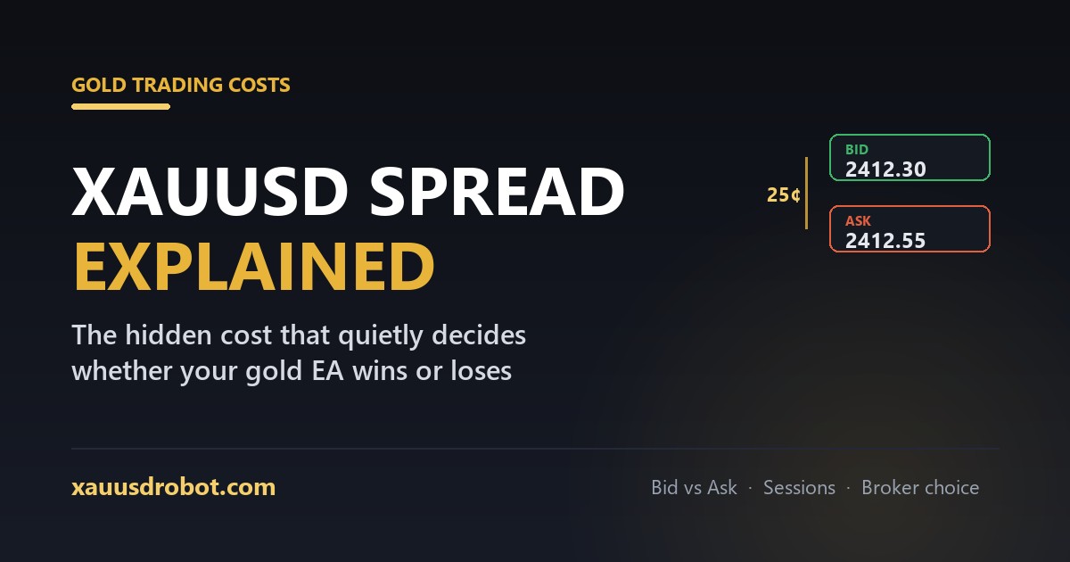 XAUUSD spread explained — gold's hidden trading cost, bid vs ask